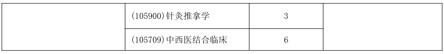 湖南中医药大学附属长沙市中医医院2026年考研招生人数