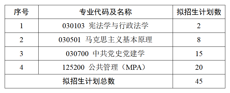 中共湖北省委党校2026年硕士研究生招生复试录取办法