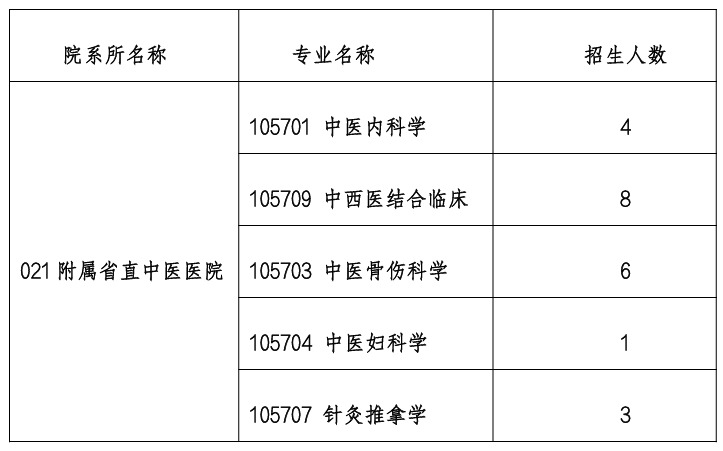 湖南中医药大学附属省直中医医院2026年考研招生人数