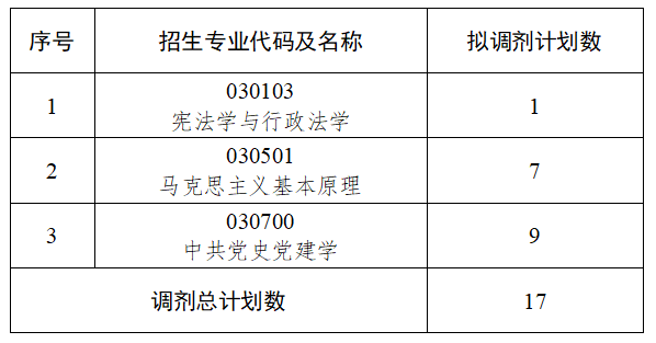 中共湖北省委党校2026年硕士研究生招生调剂复试工作办法