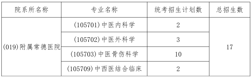 湖南中医药大学附属常德医院2026年考研招生人数