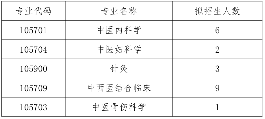 湖南中医药大学附属衡阳医院2026年考研招生人数