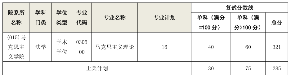 湖南中医药大学马克思主义学院2026年考研招生人数