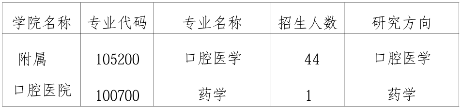 湖南中医药大学附属口腔医院2026年考研招生人数