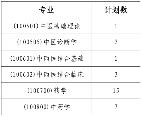 湖南中医药大学中医药科学院(科技创新中心)2026年考研招生人数
