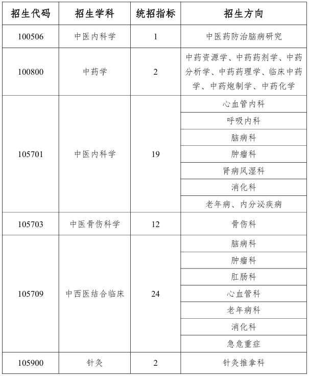 湖南中医药大学湖南省中医药研究院2026年考研招生人数
