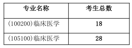 湖南中医药大学临床医学院2026年考研招生人数