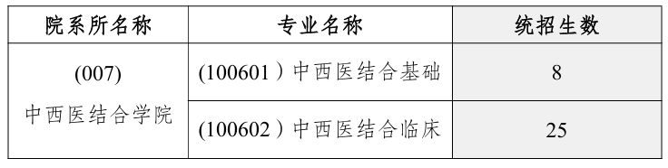 湖南中医药大学中西医结合学院2026年考研招生人数