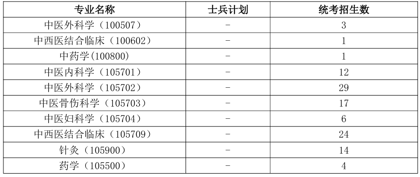湖南中医药大学第二附属医院(第二中医临床学院)2026年考研招生人数