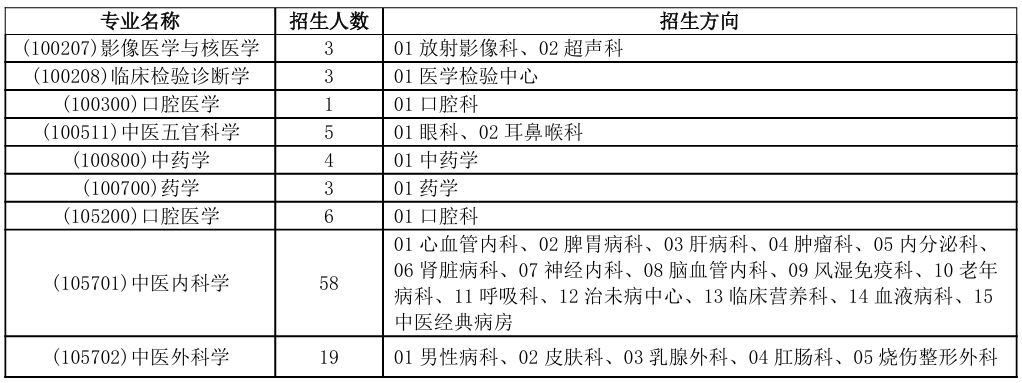 湖南中医药大学第一附属医院2026年考研招生人数