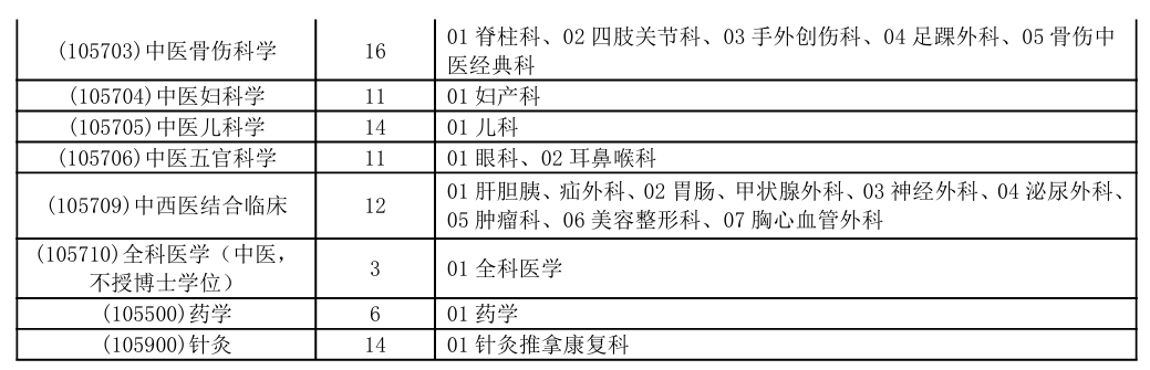 湖南中医药大学第一附属医院2026年考研招生人数