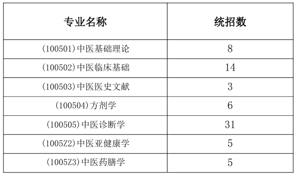 湖南中医药大学中医学院2026年考研招生人数
