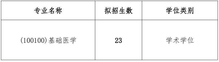 湖南中医药大学医学院2026年考研招生人数
