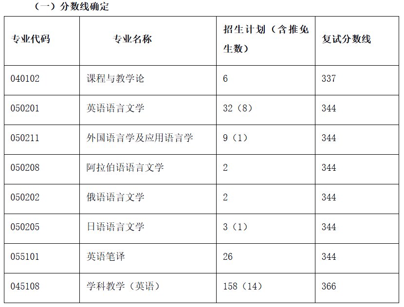 西北师范大学外国语学院2026年考研复试分数线(院线)