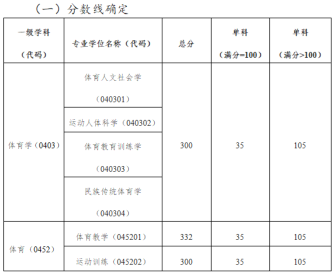 西北师范大学体育学院2026年考研复试分数线(院线)