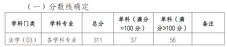 西北师范大学法学院2026年考研分数线(院线)