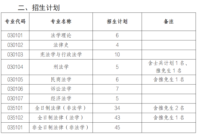 西北师范大学法学院2026年考研分数线(院线)