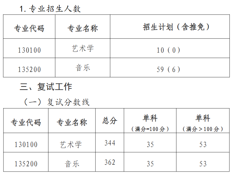 西北师范大学音乐学院2026年考研复试分数线