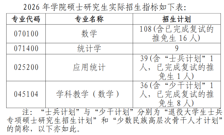 西北师范大学数学与统计学院2026年考研复试分数线(院线)