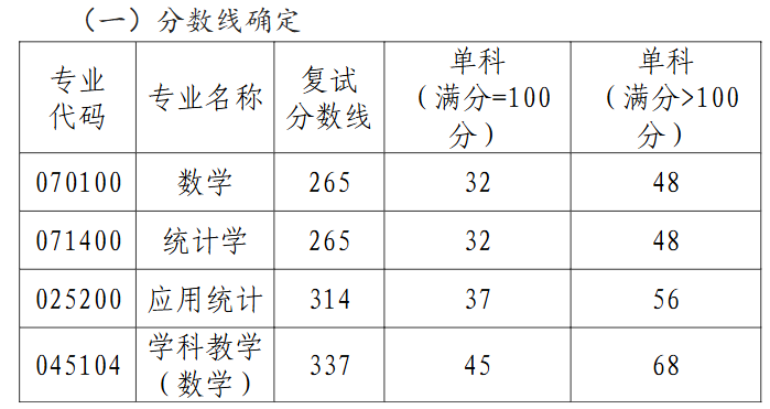 西北师范大学数学与统计学院2026年考研复试分数线(院线)