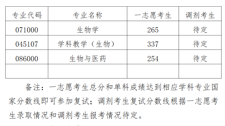 西北师范大学生命科学学院2026年考研复试分数线(院线)