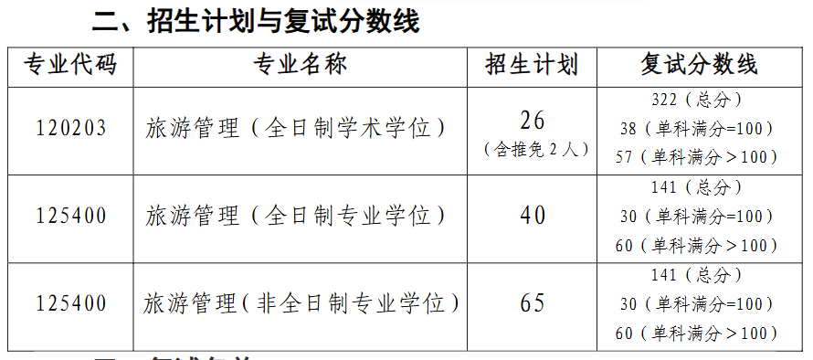 西北师范大学旅游学院2026年考研复试分数线(院线)