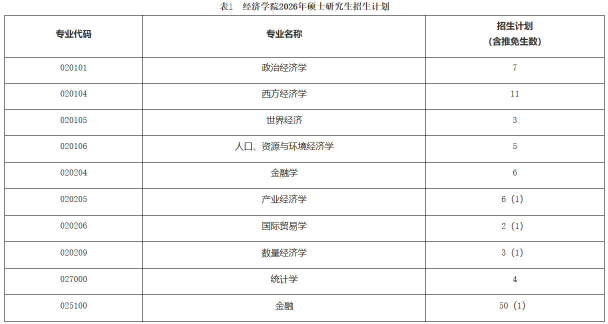 西北师范大学经济学院2026年考研复试分数线(院线)