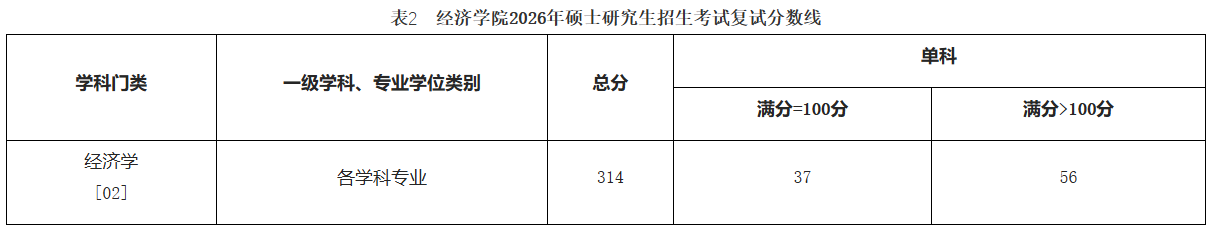 西北师范大学经济学院2026年考研复试分数线(院线)