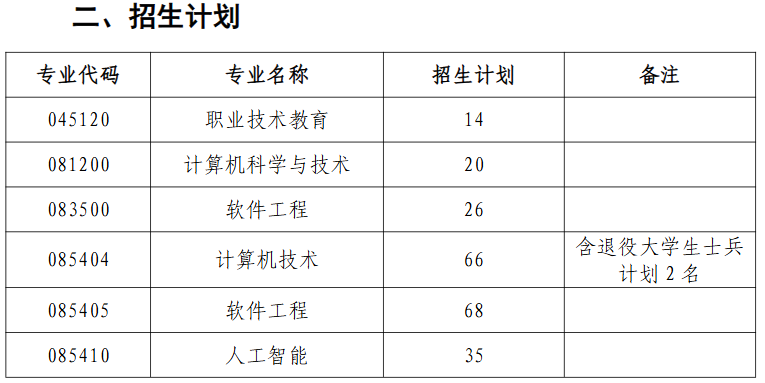 西北师范大学人工智能与计算机学院(软件学院)2026年考研分数线(院线)