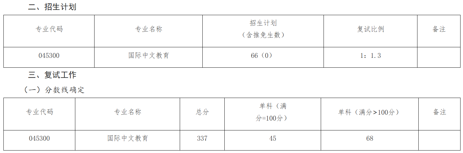 西北师范大学国际文化交流学院2026年考研复试分数线(院线)