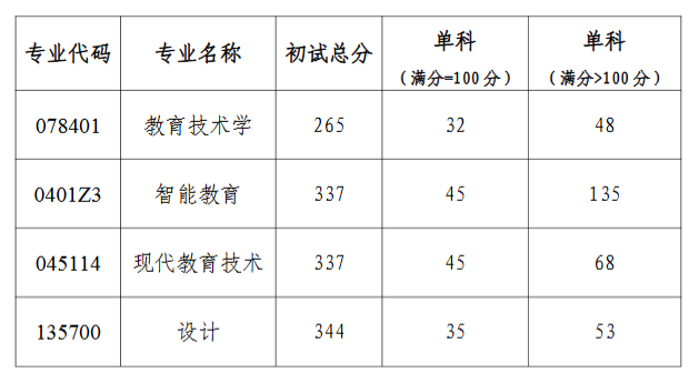 西北师范大学教育技术学院2026年考研复试分数线(院线)