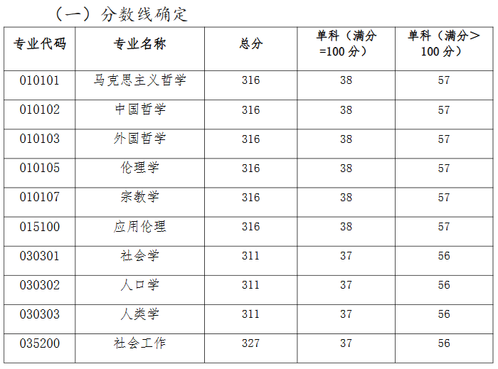 西北师范大学哲学与社会学院2026年考研复试分数线(院线)