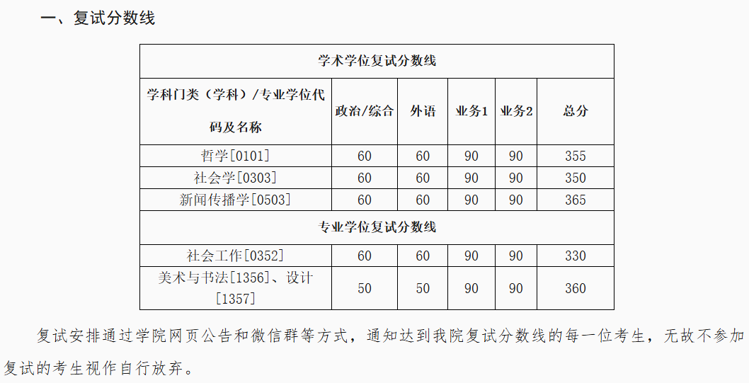 西安交通大学人文学院2026年各专业考研分数线(院线)