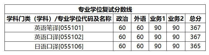 西安交通大学外国语学院2026年硕士研究生招生复试分数线