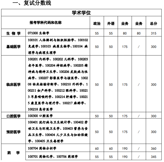 西安交通大学医学部2026年各专业考研分数线
