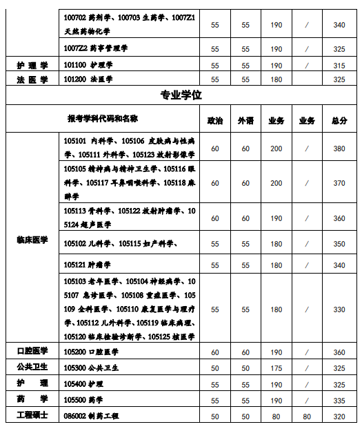 西安交通大学医学部2026年各专业考研分数线