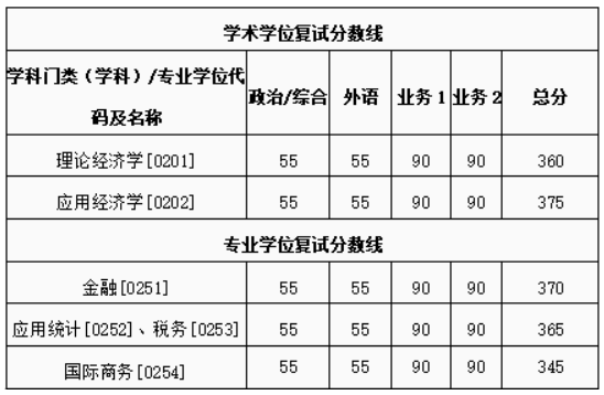 西安交通大学经济与金融学院2026年各专业考研分数线