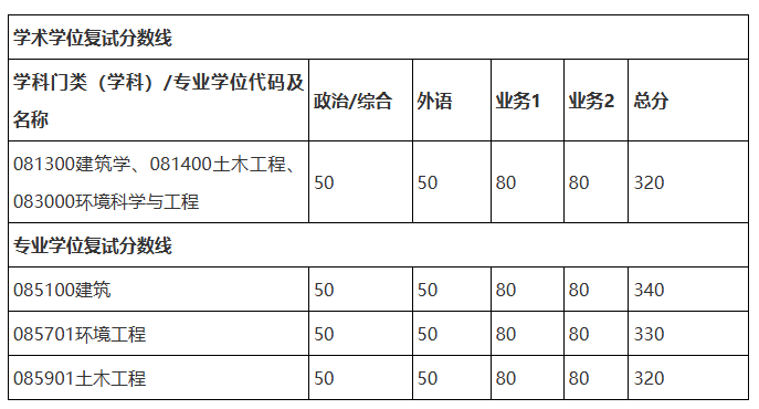 西安交通大学人居学院2026年各专业考研分数线