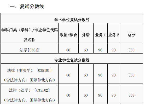 西安交通大学法学院2026年各专业考研复试分数线