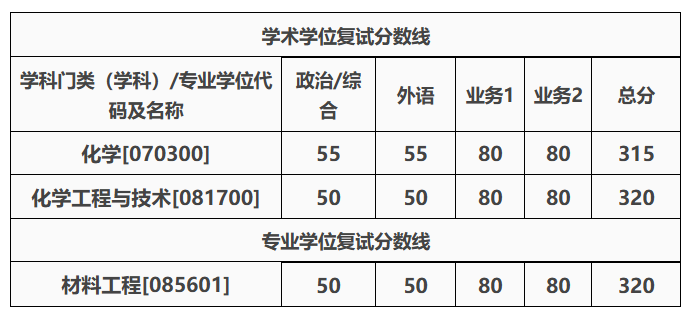 西安交通大学化学学院2026年硕士研究生招生复试分数线