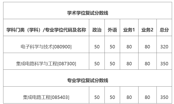 西安交通大学电信学部微电子学院2026年硕士研究生招生复试分数线