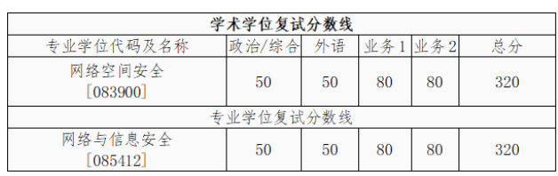 西安交通大学电子与信息学部网络空间安全学院2026年硕士研究生招生复试分数线
