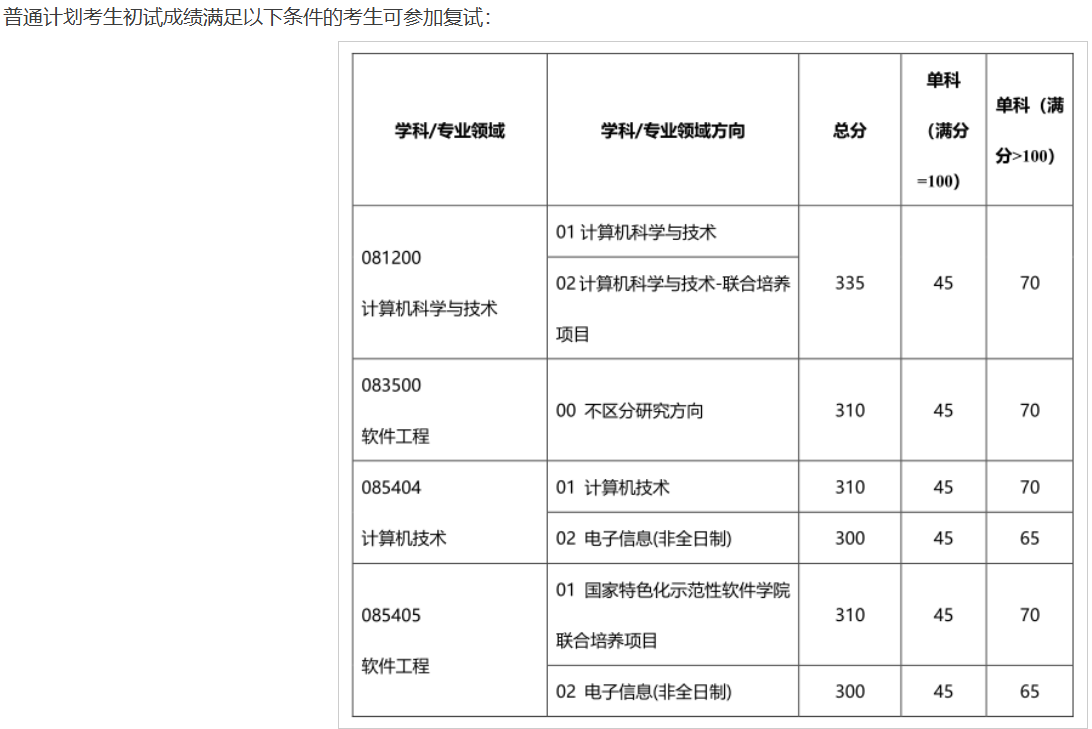 西安电子科技大学计算机科学与技术学院2026年硕士研究生招生复试分数线