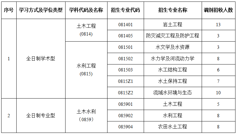 长江科学院2026年硕士研究生招生调剂公告