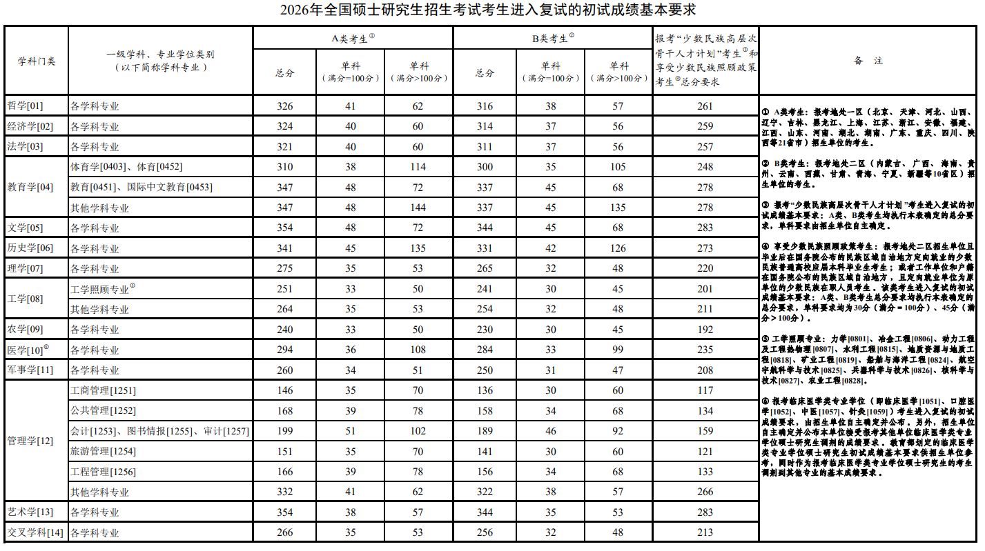 湖南师范大学2026年硕士研究生复试分数线