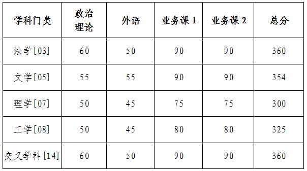国防科技大学2026年地方硕士研究生全国招考复试分数控制线