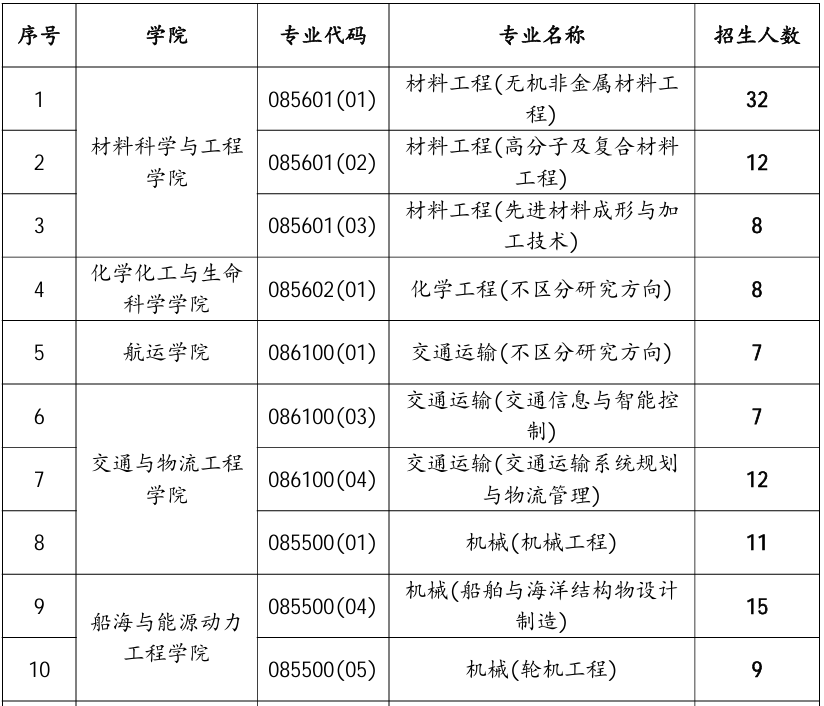 武汉理工大学海南专项2026年考研招生人数