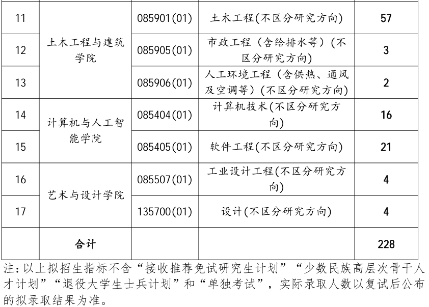武汉理工大学海南专项2026年考研招生人数