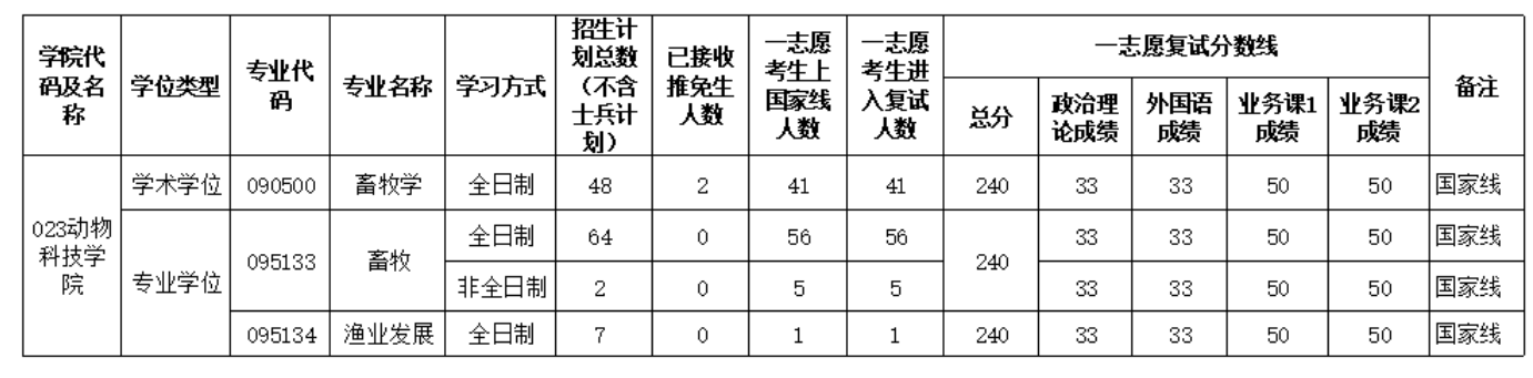 河南农业大学动物科技学院2026年考研招生人数