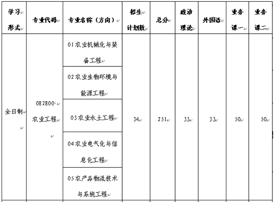 河南农业大学机电工程学院2026年考研招生人数